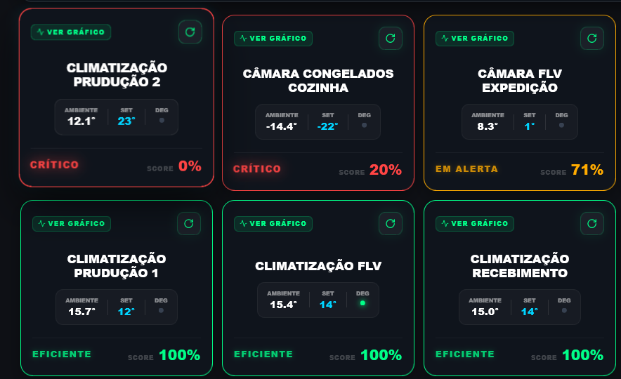 Dashboard de Climatização